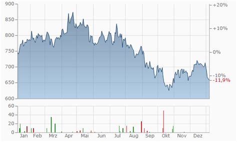 dior aktienkurs|christian Dior stock price today.